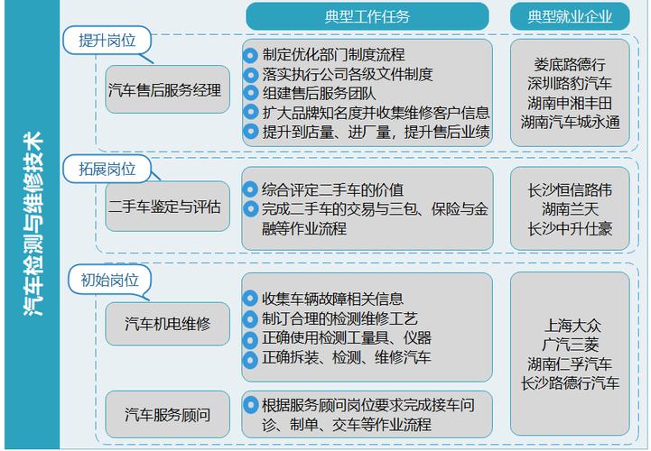 汽车检测与维修就业方向?汽车检测与维修技术的就业方向?-第5张图片-职教招生网 汽车检测与维修就业方向?汽车检测与维修技术的就业方向?-第5张图片-职教招生网
