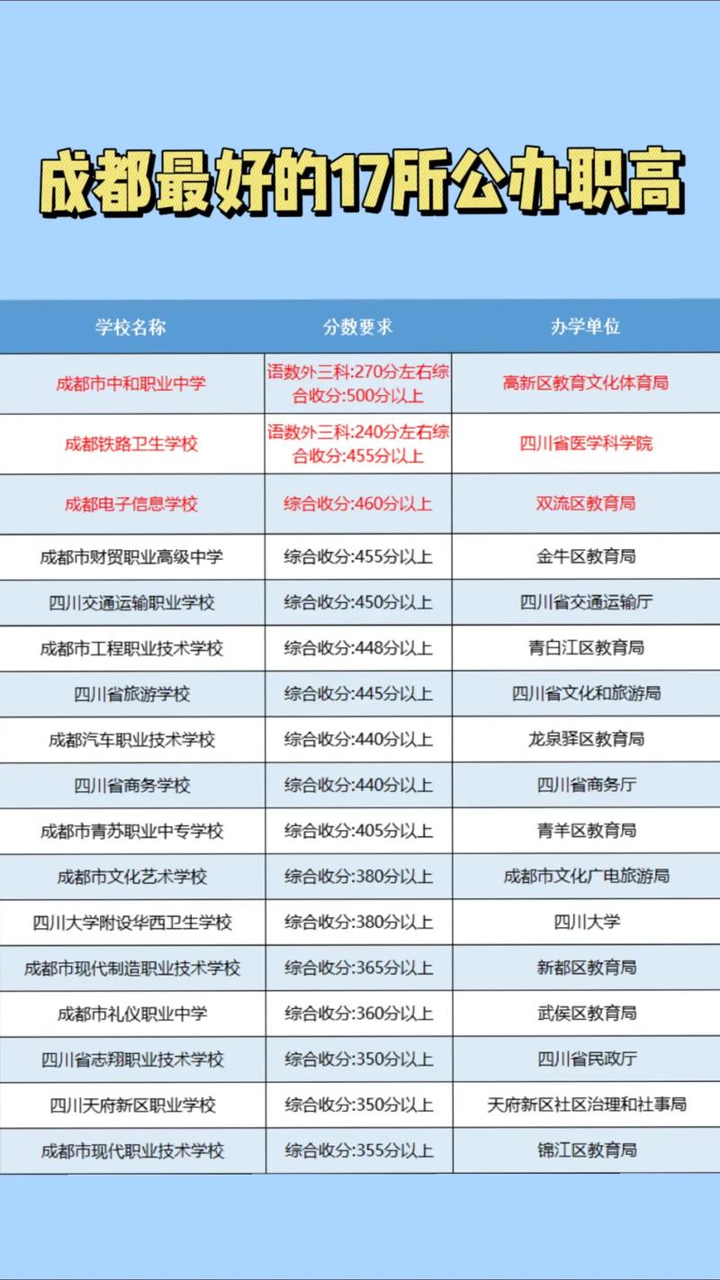 四川成都中职学校学校?四川成都中职学校排名?-第4张图片-职教招生网 四川成都中职学校学校?四川成都中职学校排名?-第4张图片-职教招生网