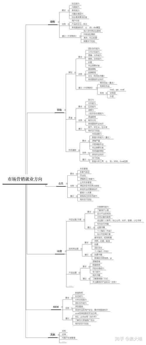 管理学市场营销专业,管理学市场营销专业就业前景?-第5张图片-职教招生网 管理学市场营销专业,管理学市场营销专业就业前景?-第5张图片-职教招生网