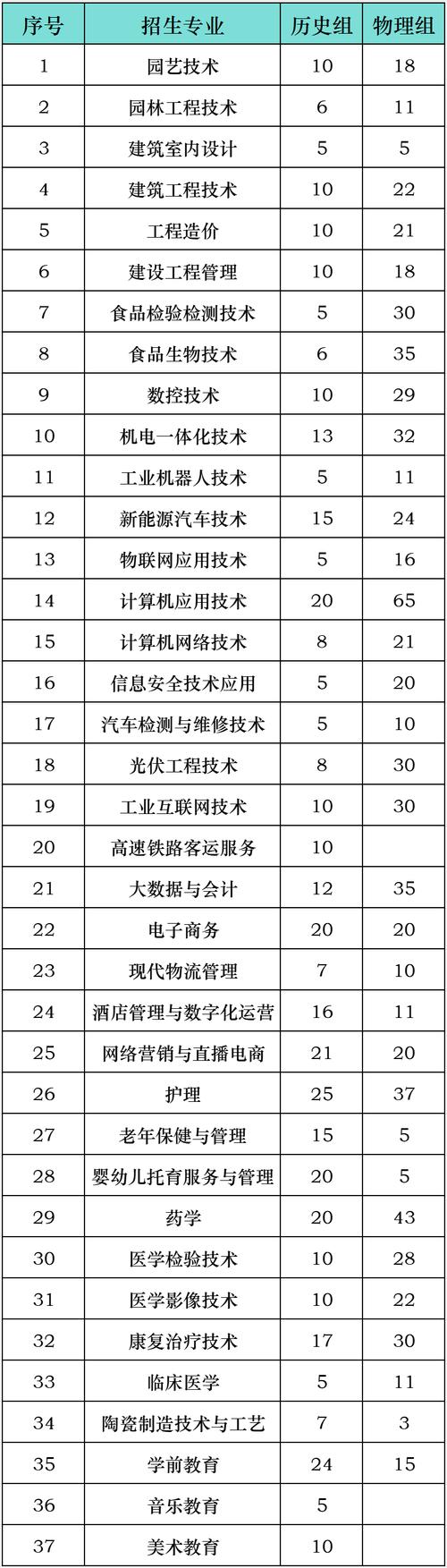 阜阳职业技术学院有哪些专业，阜阳职业技术学院有哪些专业可以升本-第5张图片-职教招生网