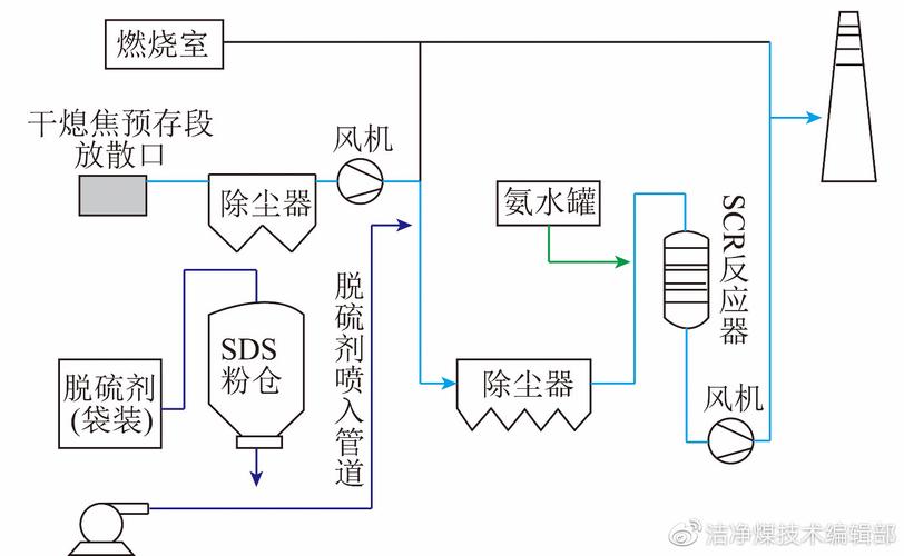 锅炉脱硝除硫技术，锅炉房脱硫脱硝工艺