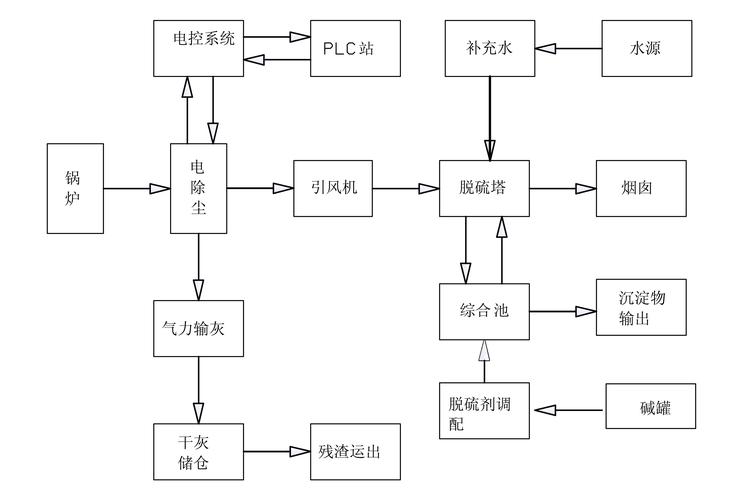 锅炉脱硝除硫技术,锅炉房脱硫脱硝工艺-第3张图片-职教招生网 锅炉脱硝除硫技术,锅炉房脱硫脱硝工艺-第3张图片-职教招生网
