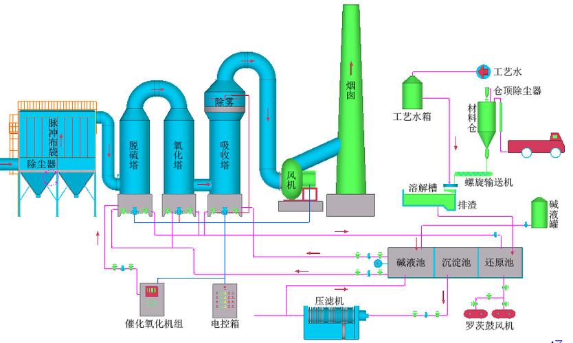 锅炉脱硝除硫技术,锅炉房脱硫脱硝工艺-第4张图片-职教招生网 锅炉脱硝除硫技术,锅炉房脱硫脱硝工艺-第4张图片-职教招生网