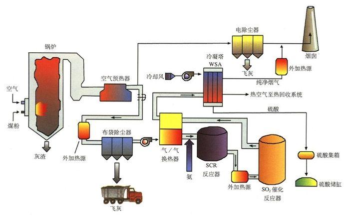 锅炉脱硝除硫技术,锅炉房脱硫脱硝工艺-第5张图片-职教招生网 锅炉脱硝除硫技术,锅炉房脱硫脱硝工艺-第5张图片-职教招生网