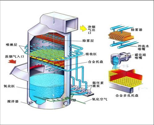 锅炉脱硝除硫技术,锅炉房脱硫脱硝工艺-第8张图片-职教招生网 锅炉脱硝除硫技术,锅炉房脱硫脱硝工艺-第8张图片-职教招生网