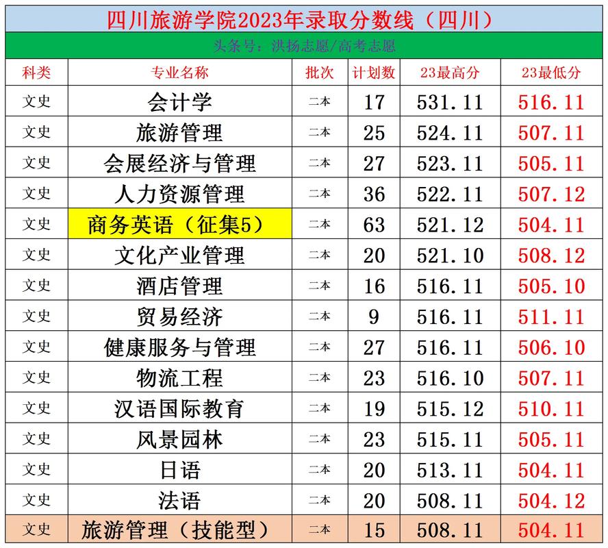 四川旅游学校有哪些专业，四川旅游学校是本科还是专科-第4张图片-职教招生网