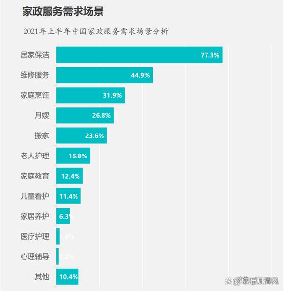 家政服务专业就业方向,家政服务专业就业方向一览表?-第2张图片-职教招生网 家政服务专业就业方向,家政服务专业就业方向一览表?-第2张图片-职教招生网