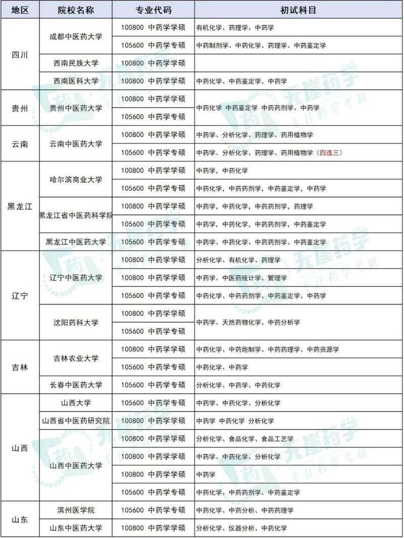 药学属于什么类专业,药学考研最吃香的三个专业-第2张图片-职教招生网 药学属于什么类专业,药学考研最吃香的三个专业-第2张图片-职教招生网