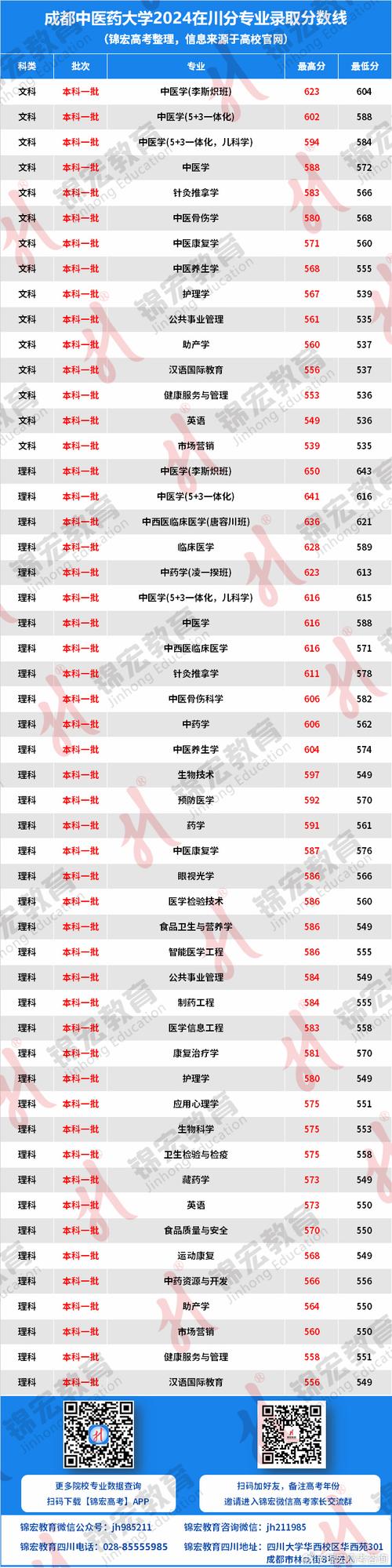 成都医药学校？成都医药职业技术学院排名榜？