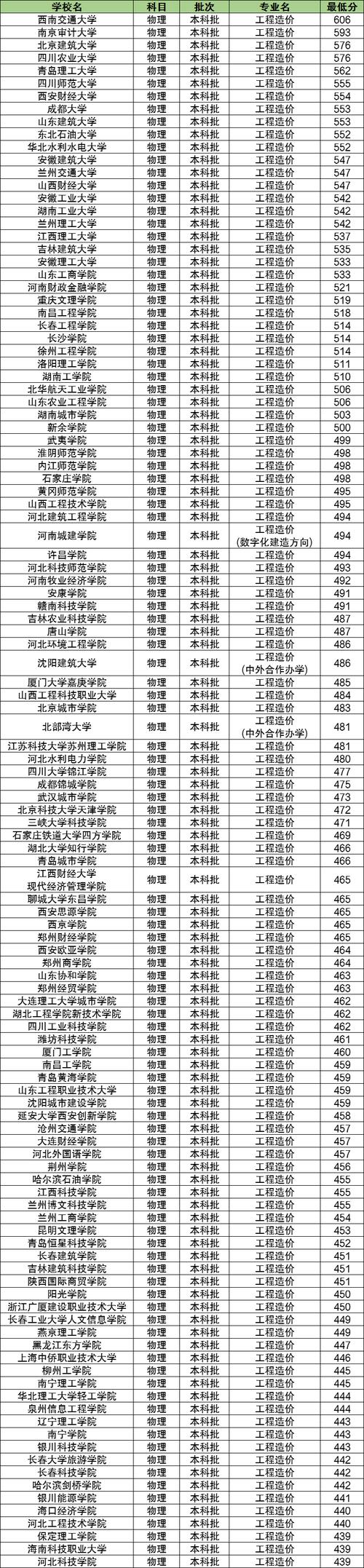 工程造价专业好的学校排名，工程造价专业好的学校排名一览表