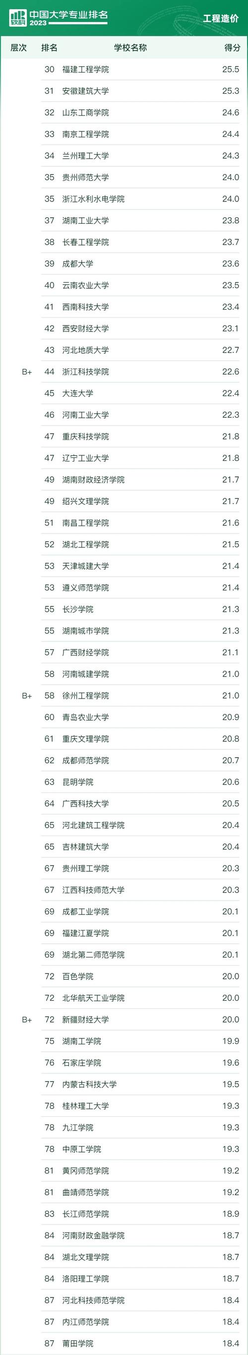工程造价专业好的学校排名,工程造价专业好的学校排名一览表-第5张图片-职教招生网 工程造价专业好的学校排名,工程造价专业好的学校排名一览表-第5张图片-职教招生网