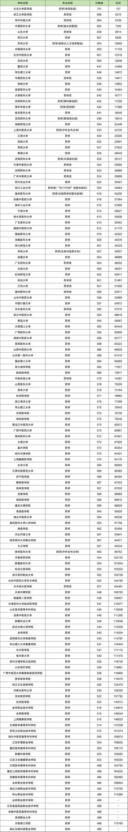 哪些学校有药学专业,哪些学校药学专业比较好-第3张图片-职教招生网 哪些学校有药学专业,哪些学校药学专业比较好-第3张图片-职教招生网