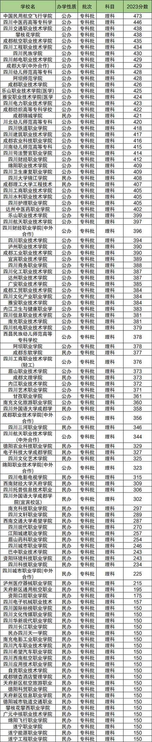 成都好职业学院?成都职业学院单招录取线2023?-第3张图片-职教招生网 成都好职业学院?成都职业学院单招录取线2023?-第3张图片-职教招生网