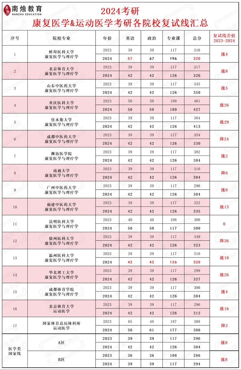 有康复医学专业吗,康复医学好吗,好就业吗-第5张图片-职教招生网 有康复医学专业吗,康复医学好吗,好就业吗-第5张图片-职教招生网