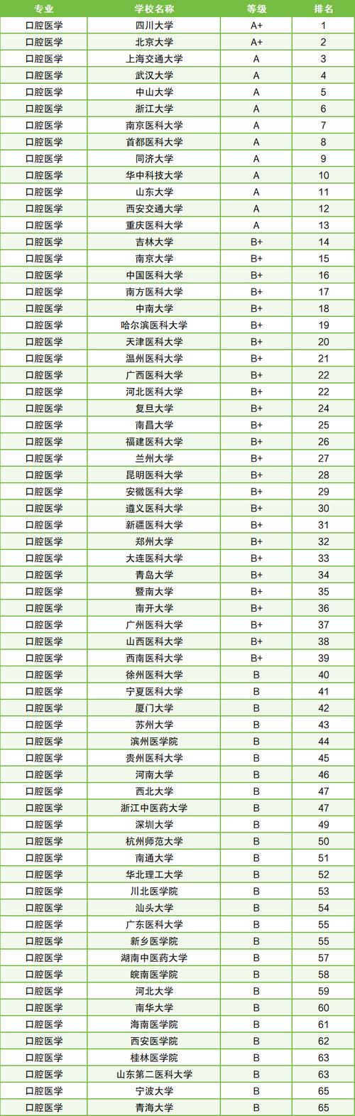 口腔医学成人的大专，口腔医学成人大专招生分数线是多少？-第1张图片-职教招生网