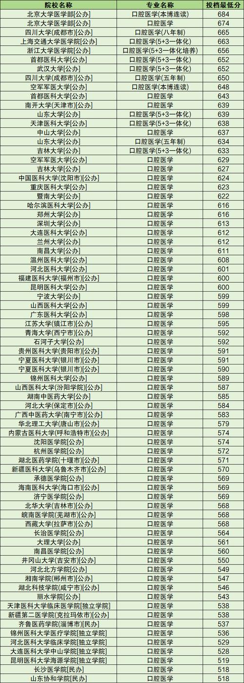 口腔医学成人的大专，口腔医学成人大专招生分数线是多少？-第4张图片-职教招生网