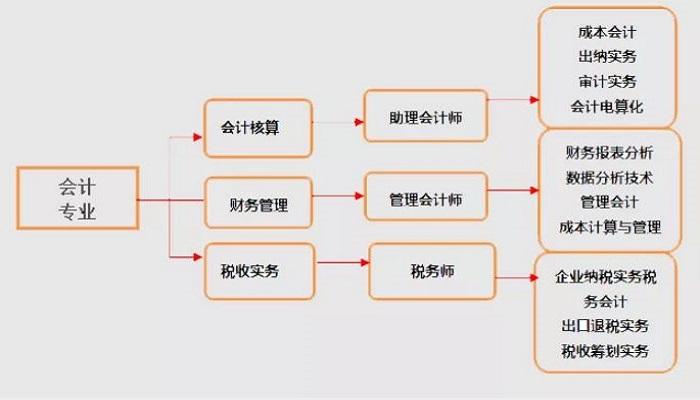 财务会计类相关专业,财务会计类相关专业就业前景-第8张图片-职教招生网 财务会计类相关专业,财务会计类相关专业就业前景-第8张图片-职教招生网