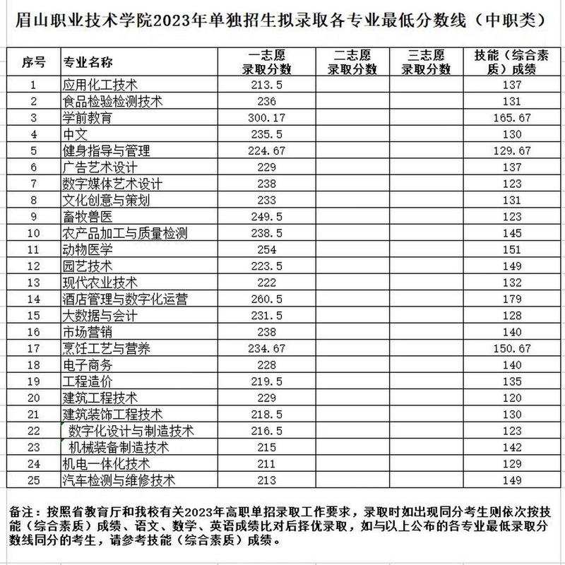 眉山有那些好的职业学校?眉山有哪些职业技术学校?-第2张图片-职教招生网 眉山有那些好的职业学校?眉山有哪些职业技术学校?-第2张图片-职教招生网