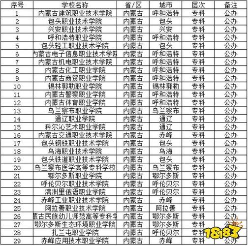内蒙古市职业技术学校,内蒙古职业技术培训学校?-第4张图片-职教招生网 内蒙古市职业技术学校,内蒙古职业技术培训学校?-第4张图片-职教招生网