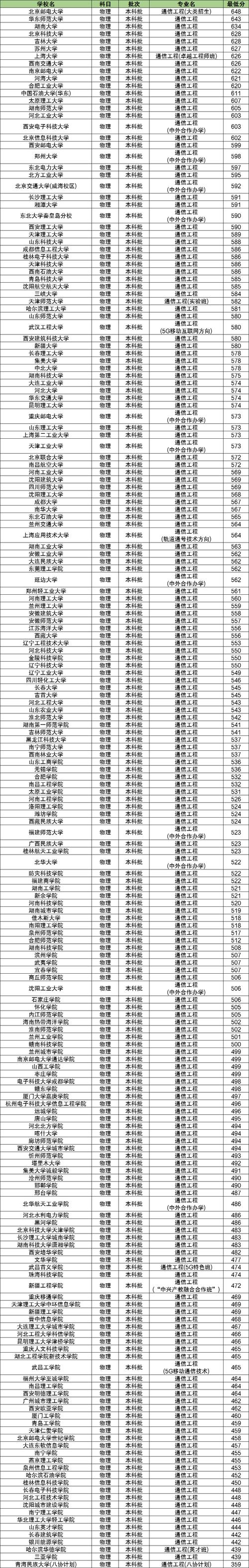 通信工程强的学校,通信工程专学校排名?-第3张图片-职教招生网 通信工程强的学校,通信工程专学校排名?-第3张图片-职教招生网