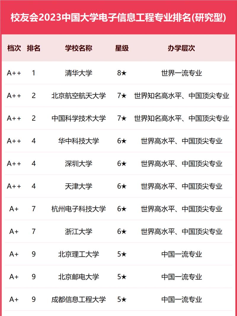 通信工程强的学校,通信工程专学校排名?-第4张图片-职教招生网 通信工程强的学校,通信工程专学校排名?-第4张图片-职教招生网