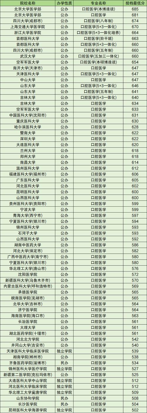 口腔医学类专业包括哪些专业,口腔医学专业分为哪些专业-第3张图片-职教招生网 口腔医学类专业包括哪些专业,口腔医学专业分为哪些专业-第3张图片-职教招生网