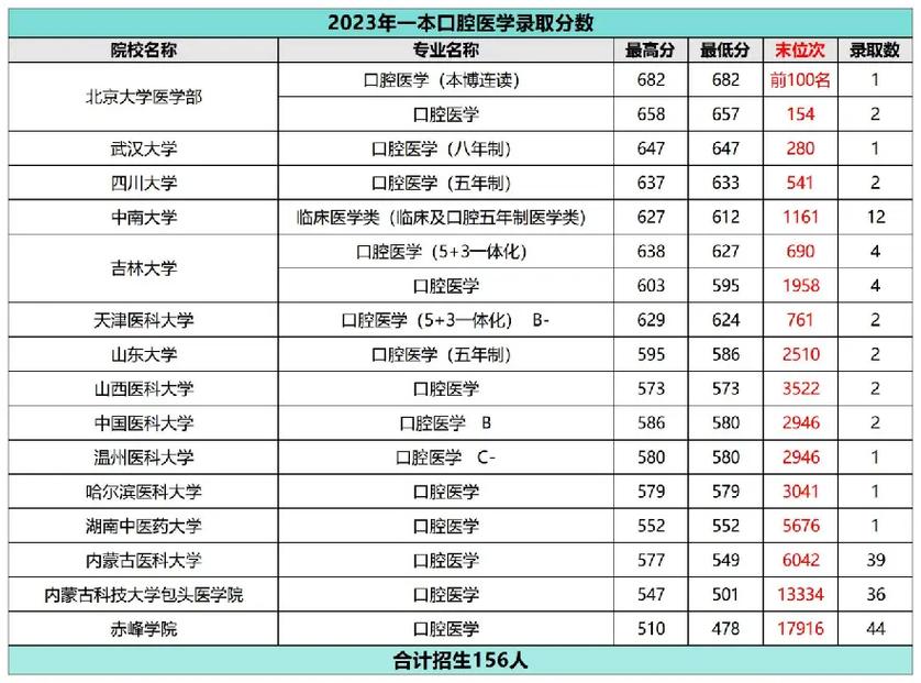 口腔医学类专业包括哪些专业,口腔医学专业分为哪些专业-第8张图片-职教招生网 口腔医学类专业包括哪些专业,口腔医学专业分为哪些专业-第8张图片-职教招生网