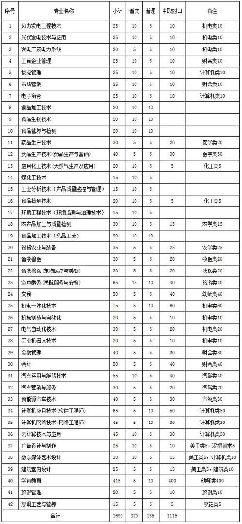 包头轻工职业学院空乘专业？包头轻工职业技术学院2019招生简章全日制？