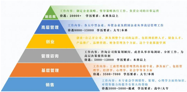 包含工商管理类专业怎么样的词条-第7张图片-职教招生网 包含工商管理类专业怎么样的词条-第7张图片-职教招生网