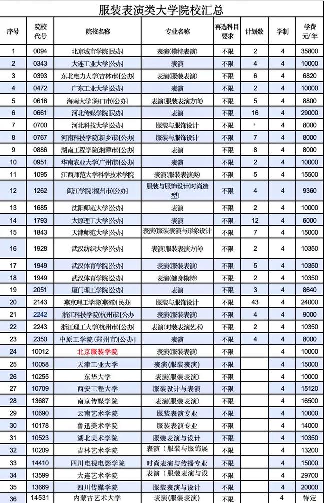 有没有服装设计专业?有没有服装设计专业的大学?-第2张图片-职教招生网 有没有服装设计专业?有没有服装设计专业的大学?-第2张图片-职教招生网