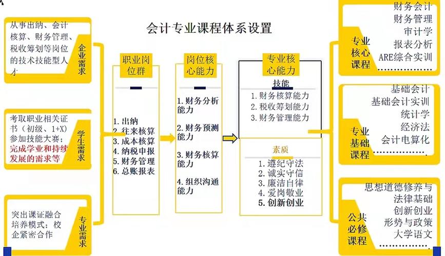 会计的专业课程有哪些?会计专业有哪些专业课?-第7张图片-职教招生网 会计的专业课程有哪些?会计专业有哪些专业课?-第7张图片-职教招生网