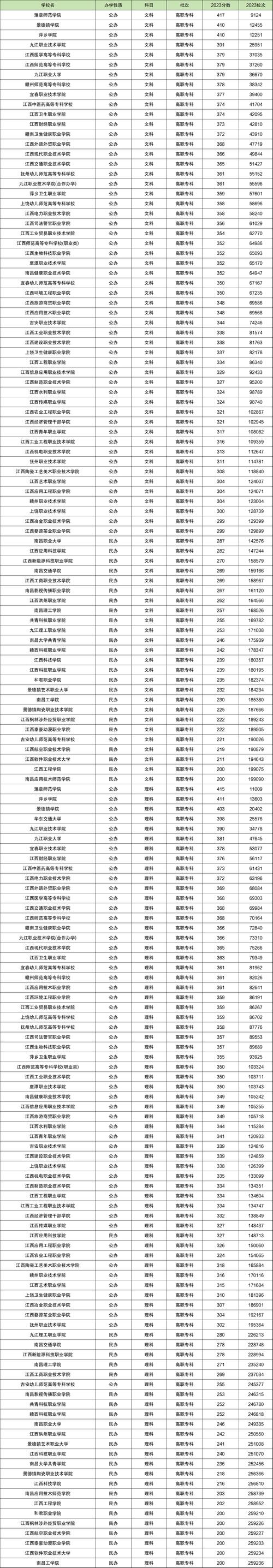 江西省职业技术学院是公办吗?,江西省职业技术学院排名前十-第4张图片-职教招生网 江西省职业技术学院是公办吗?,江西省职业技术学院排名前十-第4张图片-职教招生网