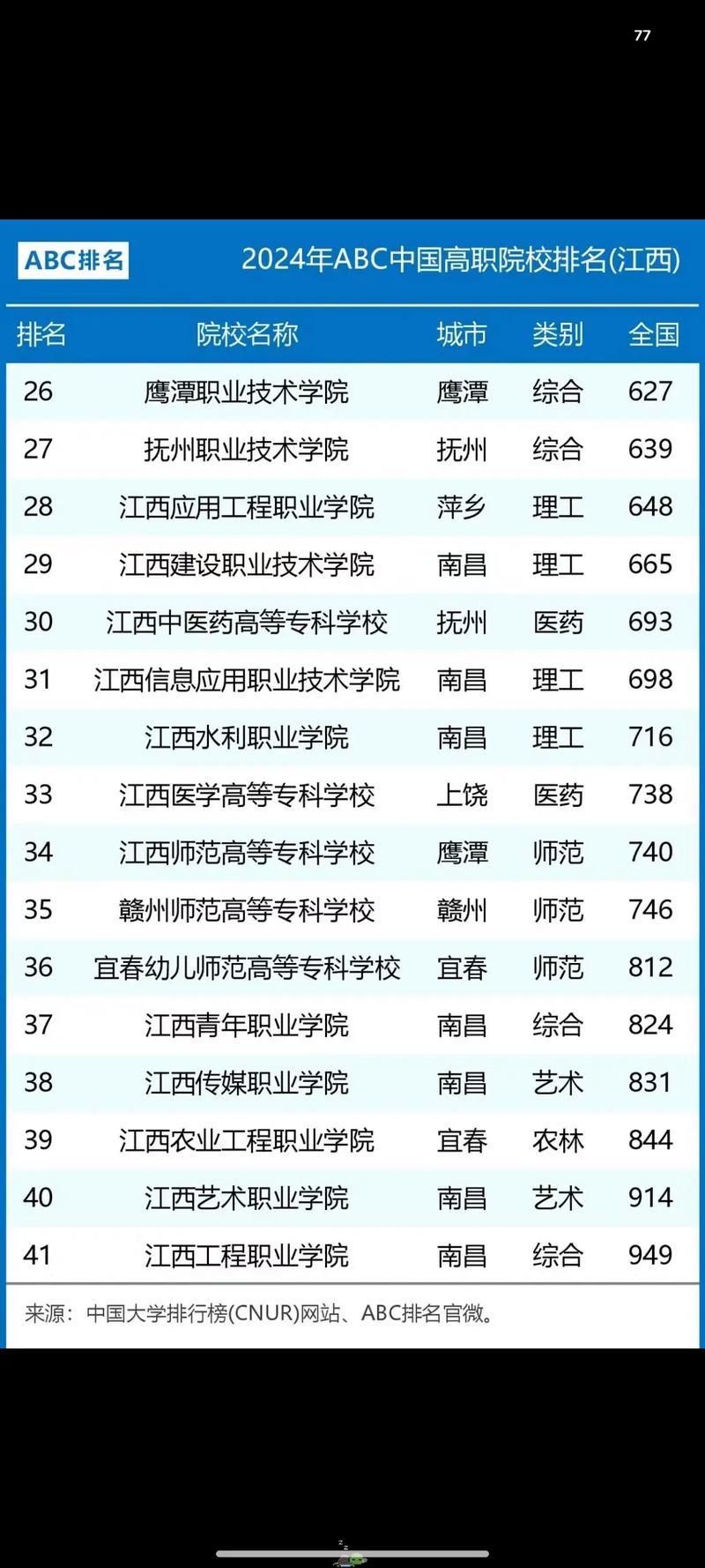 江西省职业技术学院是公办吗?,江西省职业技术学院排名前十-第8张图片-职教招生网 江西省职业技术学院是公办吗?,江西省职业技术学院排名前十-第8张图片-职教招生网