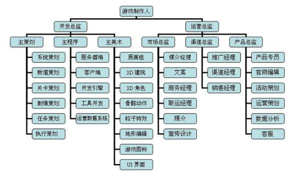 游戏开发软件专业,游戏开发软件专业学什么?-第3张图片-职教招生网 游戏开发软件专业,游戏开发软件专业学什么?-第3张图片-职教招生网