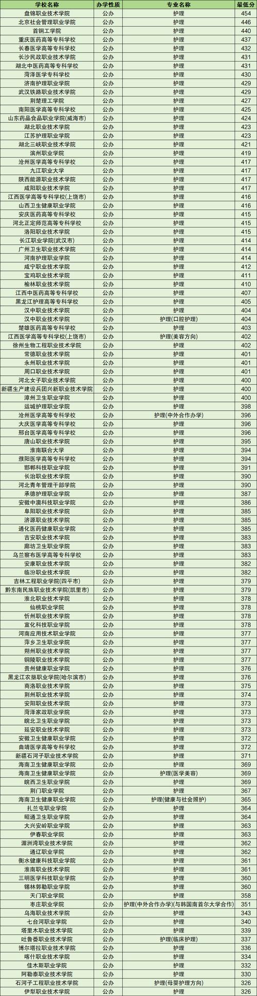护理专业的大专学校,护理专业大专学校排名榜-第3张图片-职教招生网 护理专业的大专学校,护理专业大专学校排名榜-第3张图片-职教招生网